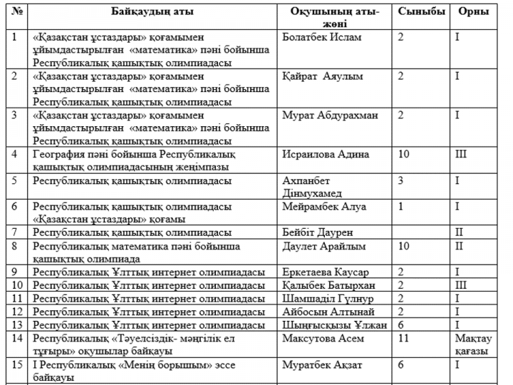 2017-2018 оқу жылында Республикалық қашықтық олимпиадада жүлделі орын иеленген оқушылар