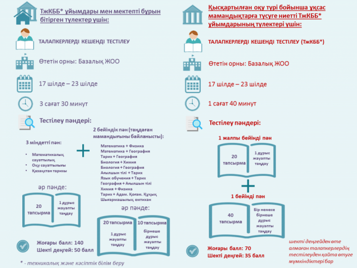 ҰБТ Жаңа форматы